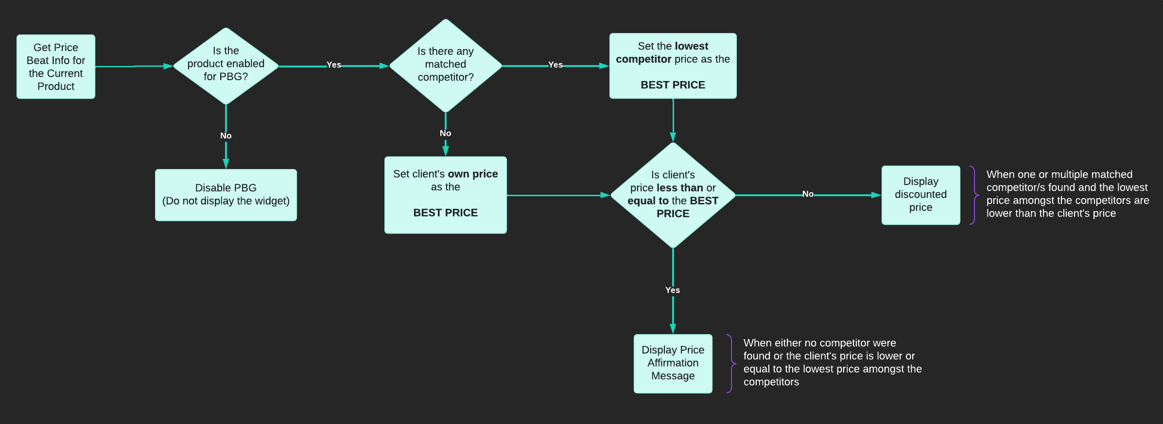 Price Beat Message