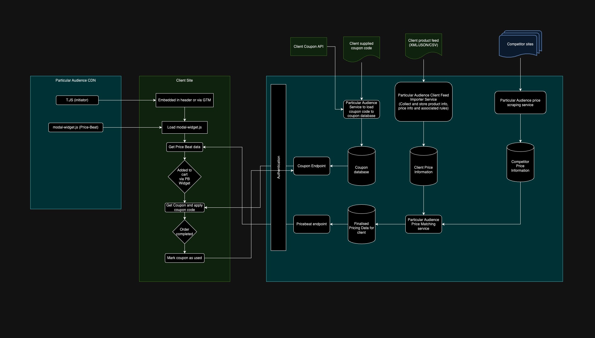 Price Beat Workflow