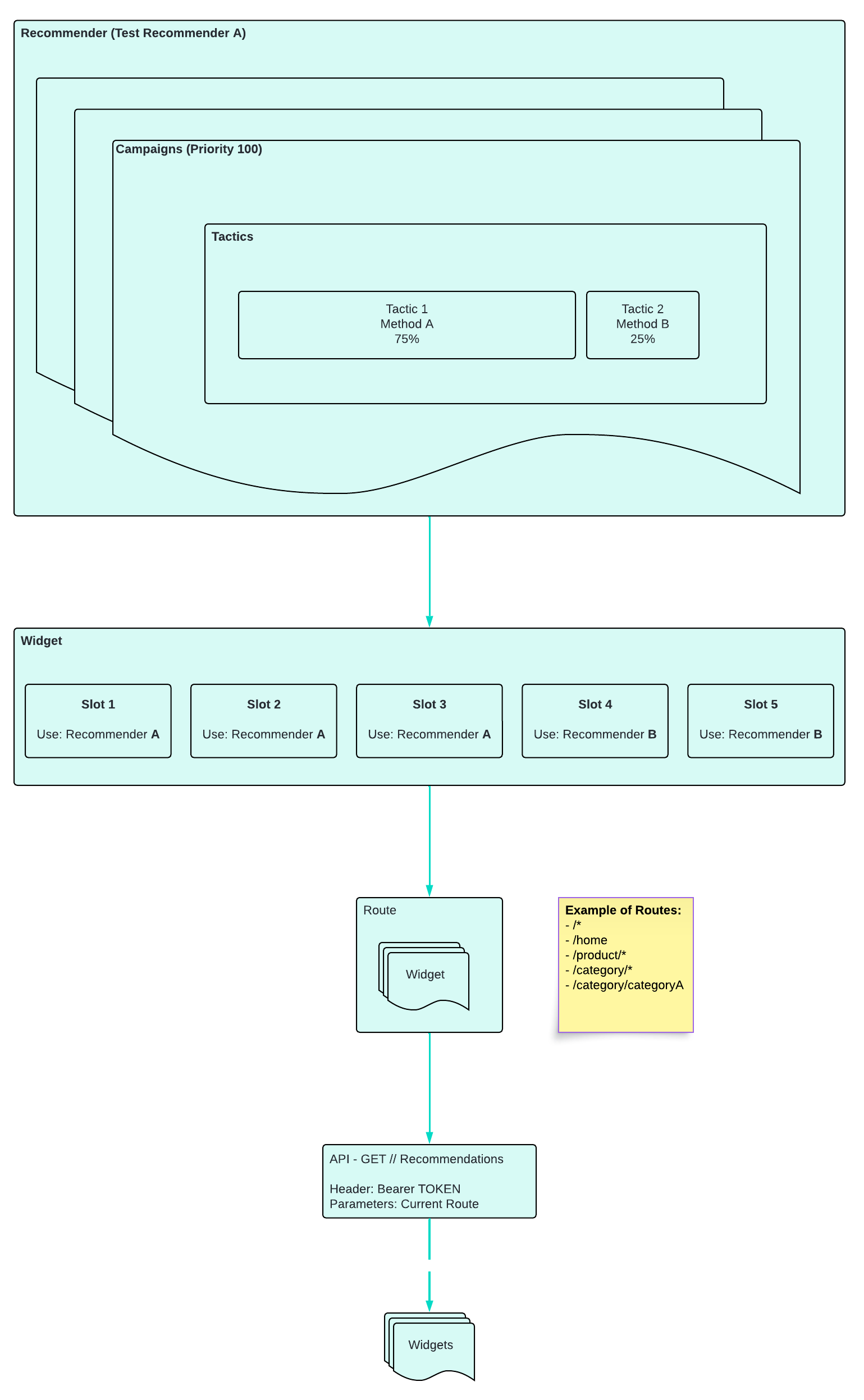 Recommendations Setup